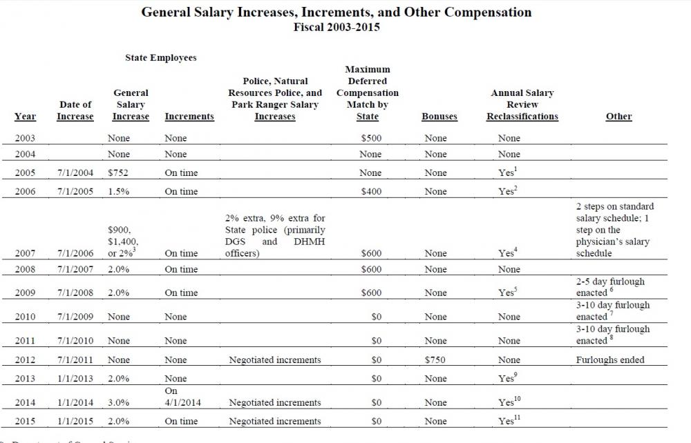 chart-salary-increases-increments-and-other-compensation